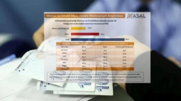 ASAL Araştırma memur ve emeklinin maaş zammını sordu: Memnuniyet yüzde 55.5