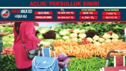 Aralık Ayında Açlık ve Yoksulluk Sınırı Yükseldi